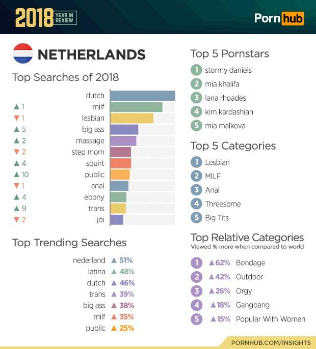 Populairste porno in Nederland