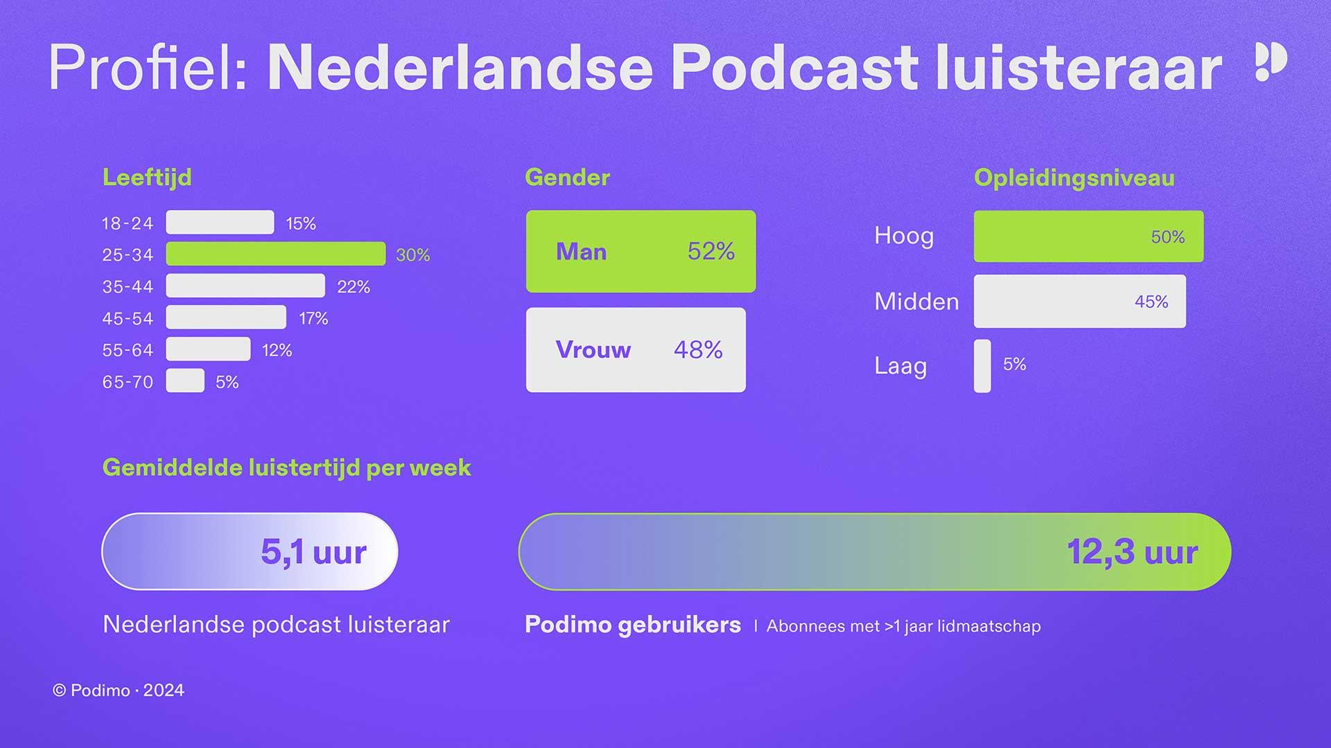 Het snelst groeiende podcast-genre geeft aan dat we zin hebben in diepgang