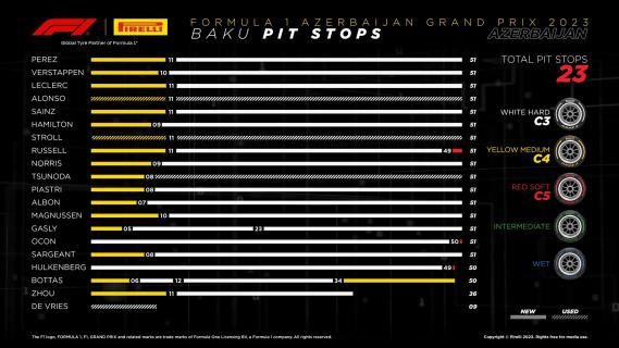GP Azerbeidzjan 2023 pitschema