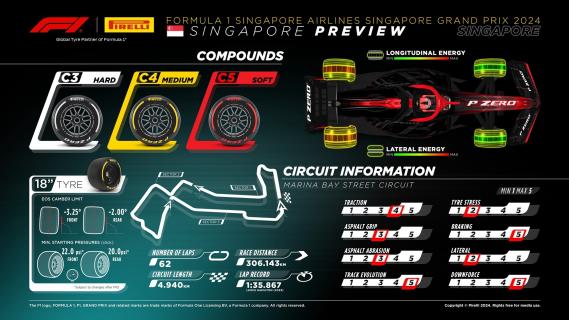 GP Singapore 2024 Marina Bay Circuit banden pirelli