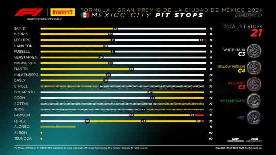 GP Mexico 2024: pitstop strategieën