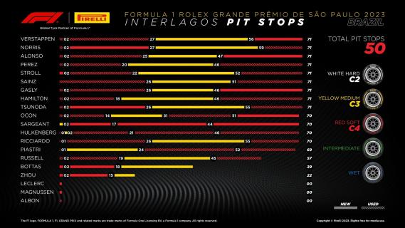 Hoe laat begint de Formule 1 GP Brazilië 2024 - mogelijk pitstopstrategiën