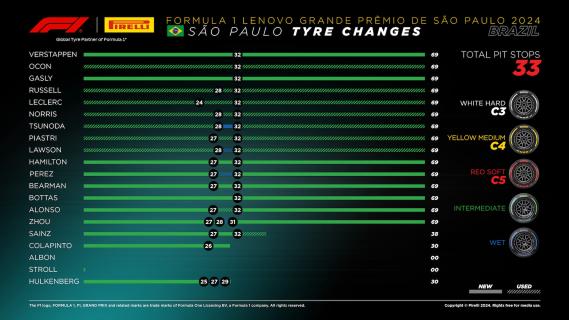 GP Brazilië 2024 uitslag pitstop strategieën