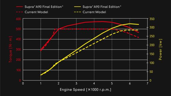 Toyota GR Supra A90 Special Edition (A90) zwart (2025) koppel- en vermogenskromme