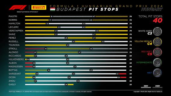 GP Hongarije 2024 pitstops