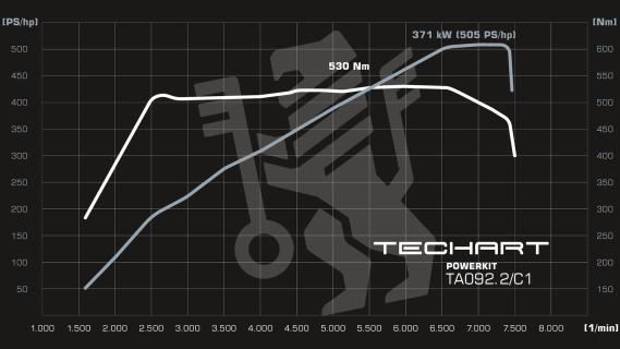 Techart Powerkit voor 911 Carrera vermogenskromme