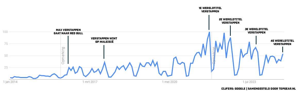 Populariteit in F1 in Nederland