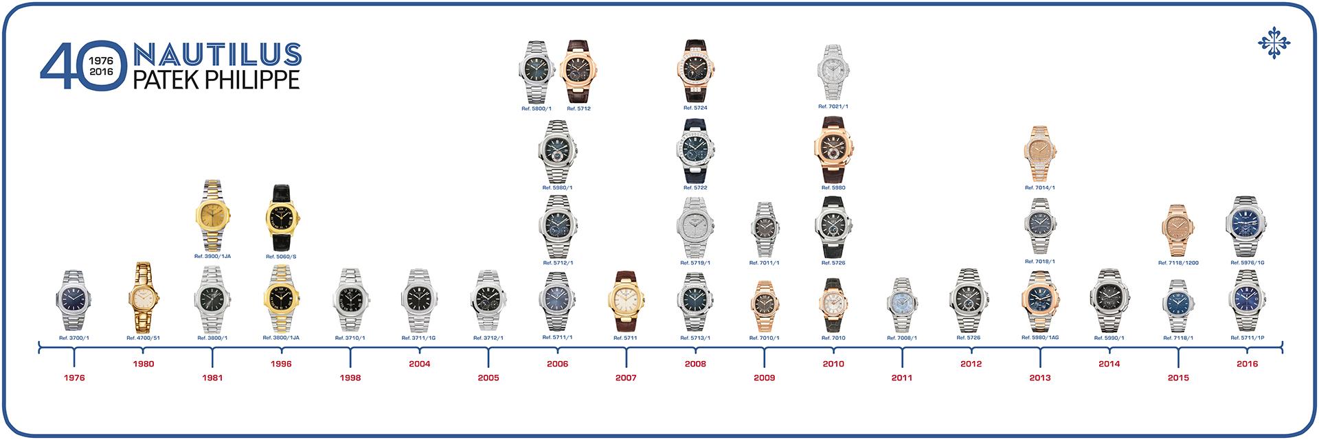 Patek Philippe Nautilus 40th Anniversary history